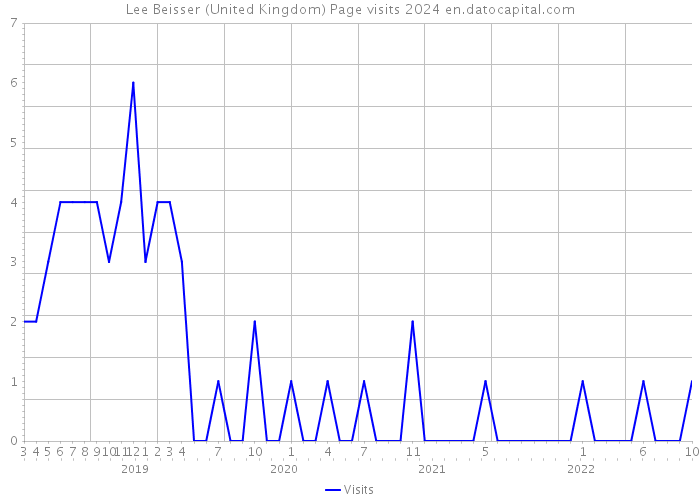 Lee Beisser (United Kingdom) Page visits 2024 