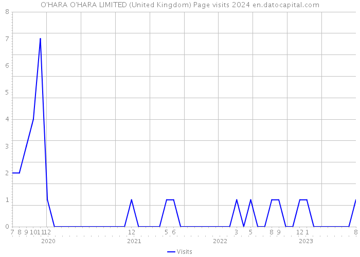 O'HARA O'HARA LIMITED (United Kingdom) Page visits 2024 
