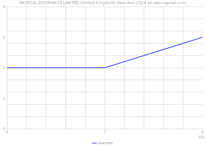 MUSICAL DOORWAYS LIMITED (United Kingdom) Searches 2024 