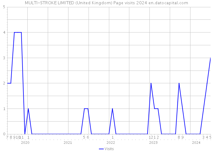 MULTI-STROKE LIMITED (United Kingdom) Page visits 2024 