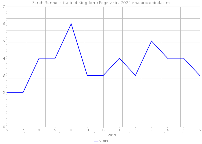 Sarah Runnalls (United Kingdom) Page visits 2024 