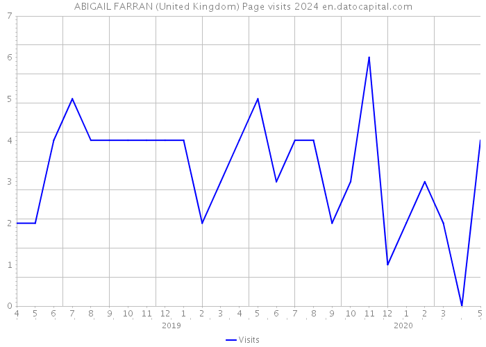 ABIGAIL FARRAN (United Kingdom) Page visits 2024 