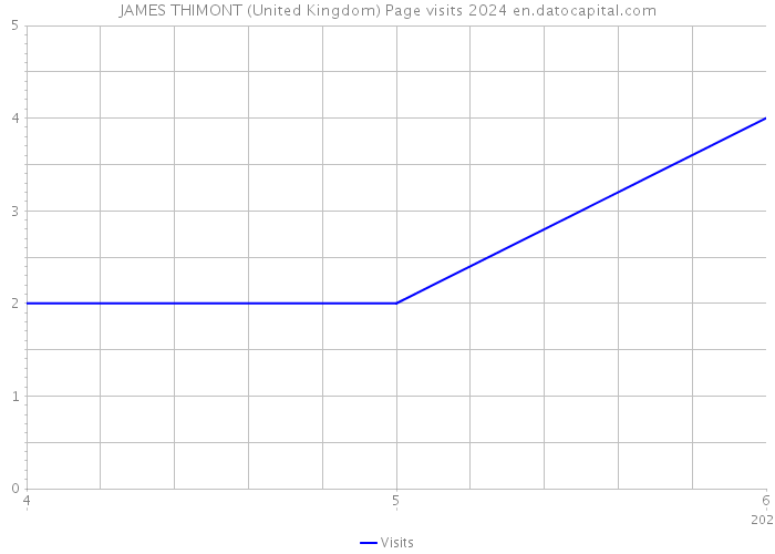 JAMES THIMONT (United Kingdom) Page visits 2024 