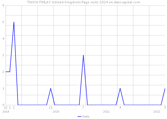 TANYA FINLAY (United Kingdom) Page visits 2024 