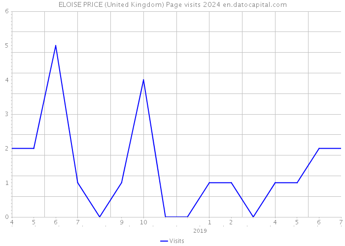 ELOISE PRICE (United Kingdom) Page visits 2024 
