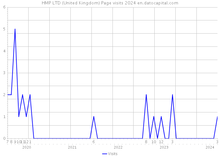 HMP LTD (United Kingdom) Page visits 2024 