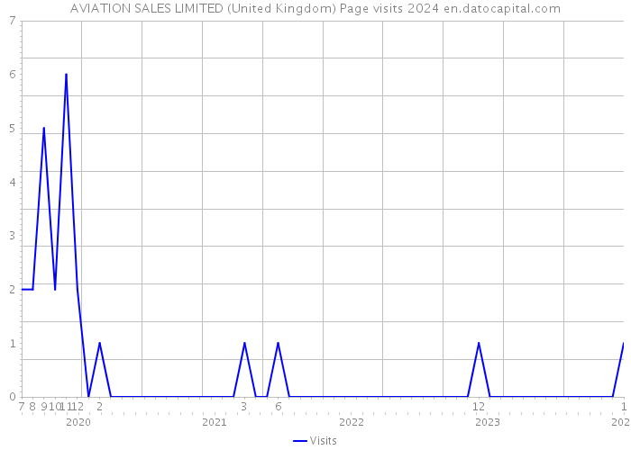 AVIATION SALES LIMITED (United Kingdom) Page visits 2024 