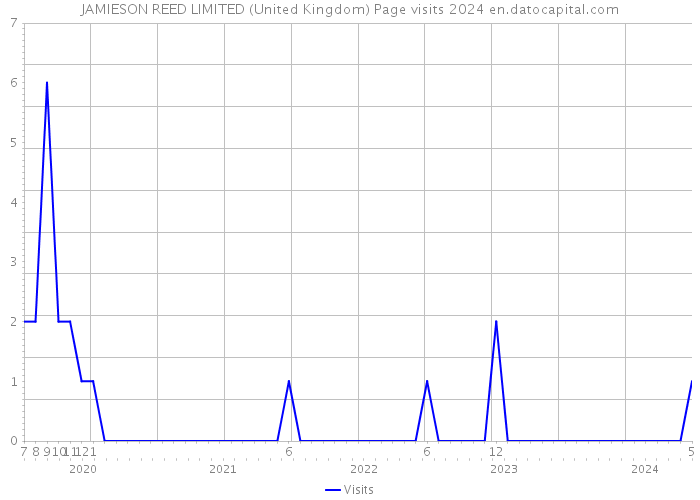 JAMIESON REED LIMITED (United Kingdom) Page visits 2024 