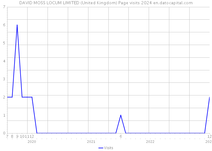 DAVID MOSS LOCUM LIMITED (United Kingdom) Page visits 2024 