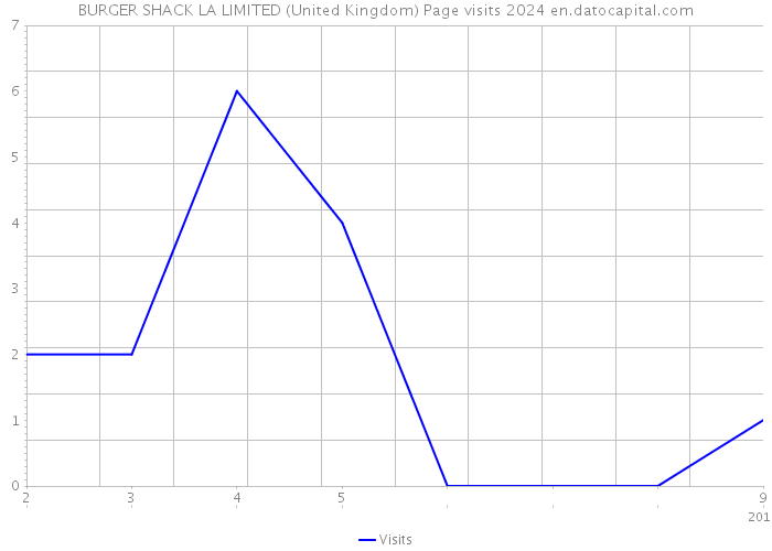 BURGER SHACK LA LIMITED (United Kingdom) Page visits 2024 