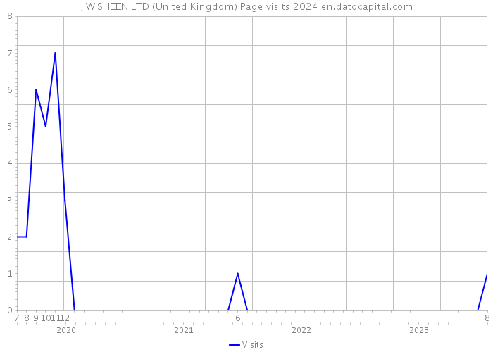 J W SHEEN LTD (United Kingdom) Page visits 2024 
