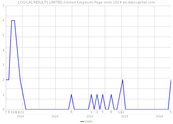 LOGICAL RESULTS LIMITED (United Kingdom) Page visits 2024 