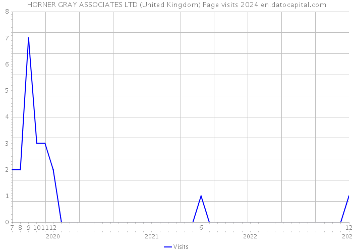 HORNER GRAY ASSOCIATES LTD (United Kingdom) Page visits 2024 