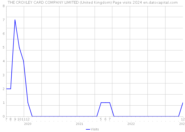 THE CROXLEY CARD COMPANY LIMITED (United Kingdom) Page visits 2024 