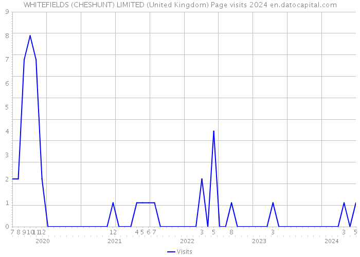 WHITEFIELDS (CHESHUNT) LIMITED (United Kingdom) Page visits 2024 