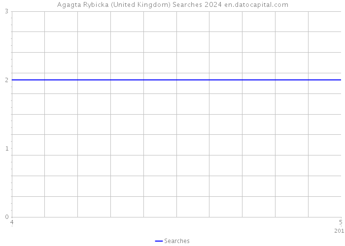 Agagta Rybicka (United Kingdom) Searches 2024 