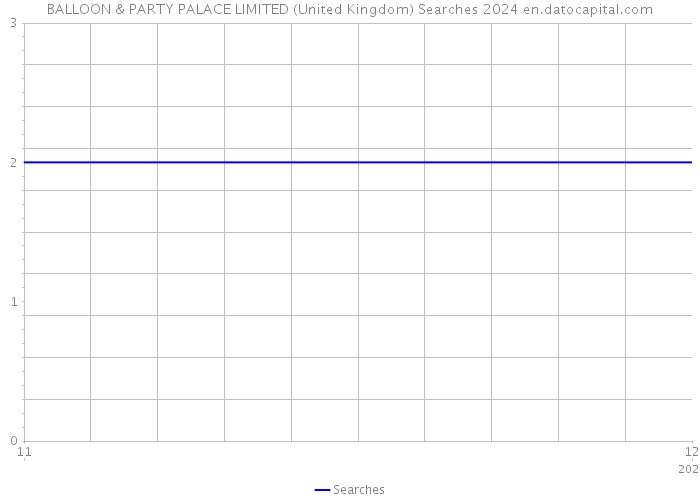 BALLOON & PARTY PALACE LIMITED (United Kingdom) Searches 2024 