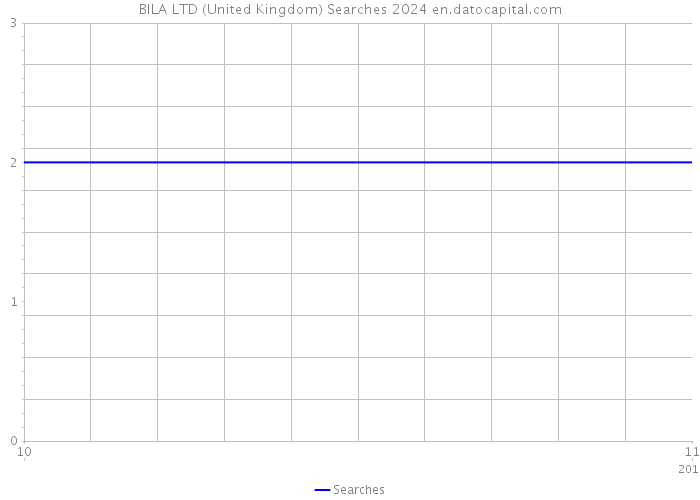 BILA LTD (United Kingdom) Searches 2024 