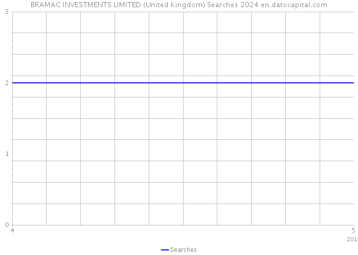 BRAMAC INVESTMENTS LIMITED (United Kingdom) Searches 2024 