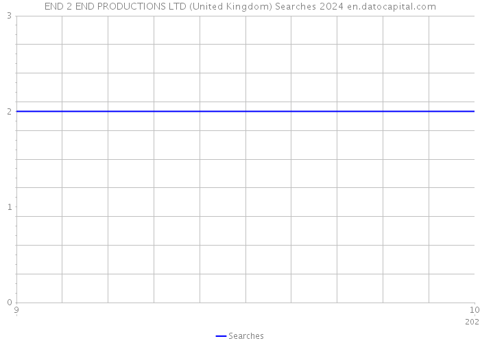 END 2 END PRODUCTIONS LTD (United Kingdom) Searches 2024 