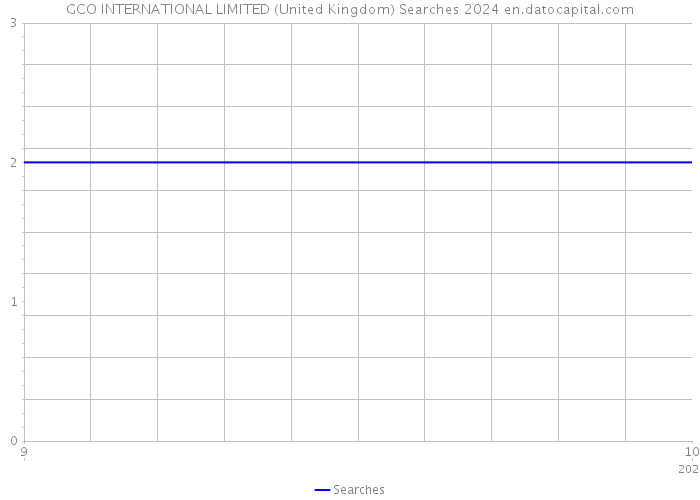 GCO INTERNATIONAL LIMITED (United Kingdom) Searches 2024 