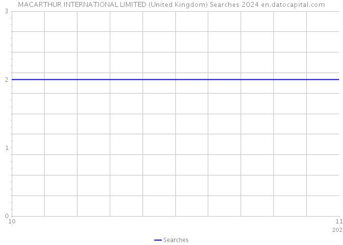 MACARTHUR INTERNATIONAL LIMITED (United Kingdom) Searches 2024 
