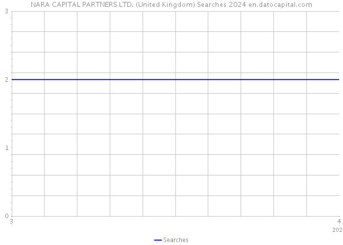 NARA CAPITAL PARTNERS LTD. (United Kingdom) Searches 2024 