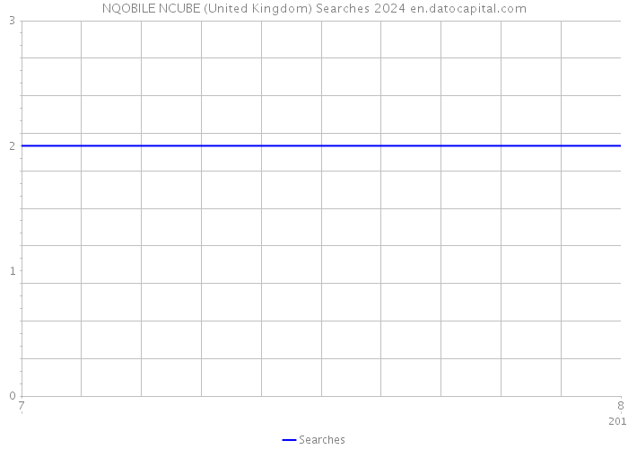 NQOBILE NCUBE (United Kingdom) Searches 2024 