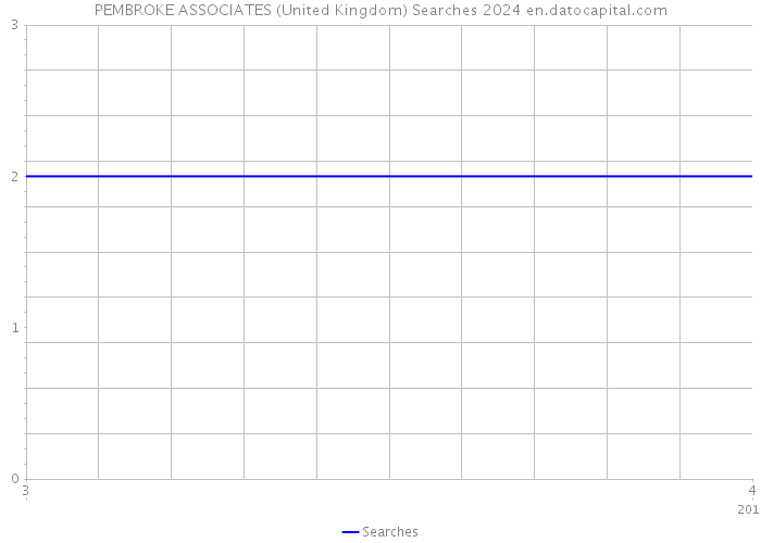 PEMBROKE ASSOCIATES (United Kingdom) Searches 2024 