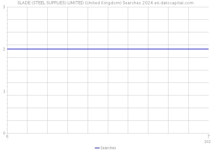 SLADE (STEEL SUPPLIES) LIMITED (United Kingdom) Searches 2024 