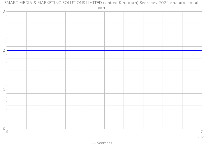 SMART MEDIA & MARKETING SOLUTIONS LIMITED (United Kingdom) Searches 2024 