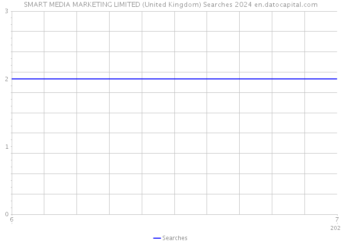SMART MEDIA MARKETING LIMITED (United Kingdom) Searches 2024 