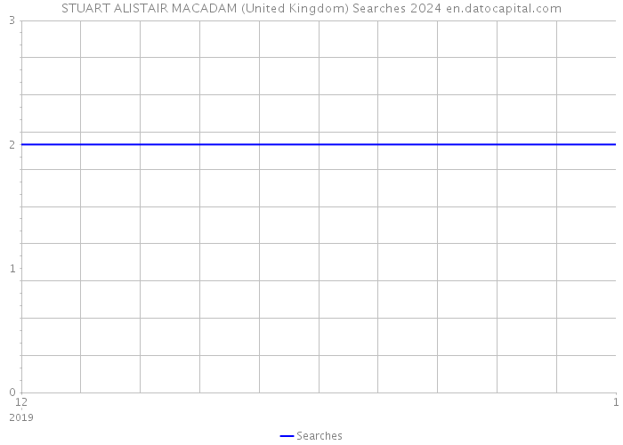 STUART ALISTAIR MACADAM (United Kingdom) Searches 2024 