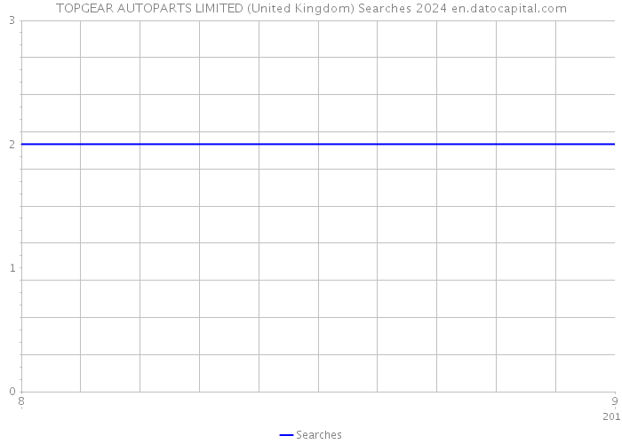 TOPGEAR AUTOPARTS LIMITED (United Kingdom) Searches 2024 
