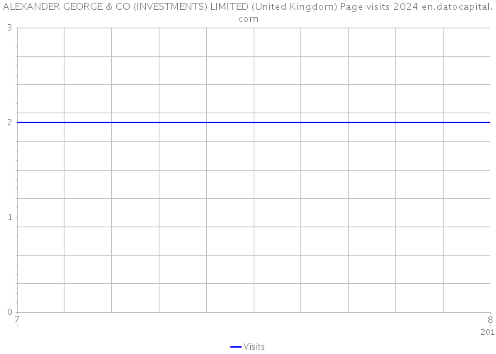 ALEXANDER GEORGE & CO (INVESTMENTS) LIMITED (United Kingdom) Page visits 2024 
