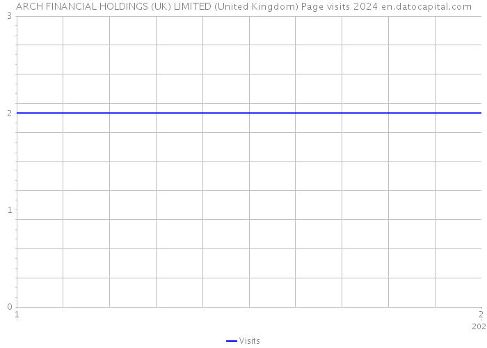 ARCH FINANCIAL HOLDINGS (UK) LIMITED (United Kingdom) Page visits 2024 