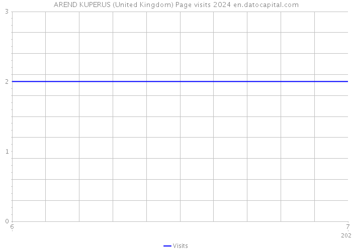 AREND KUPERUS (United Kingdom) Page visits 2024 