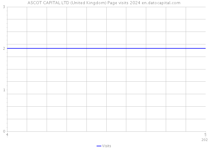 ASCOT CAPITAL LTD (United Kingdom) Page visits 2024 