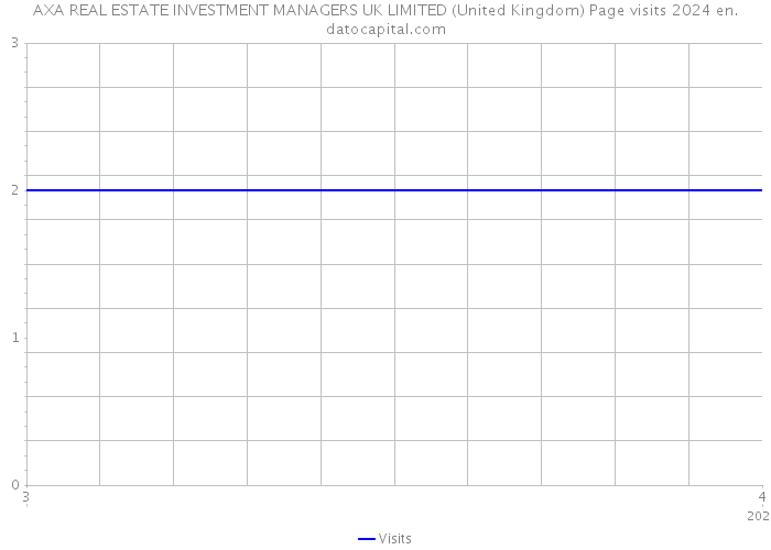 AXA REAL ESTATE INVESTMENT MANAGERS UK LIMITED (United Kingdom) Page visits 2024 