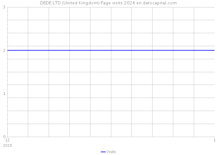 DEDE LTD (United Kingdom) Page visits 2024 