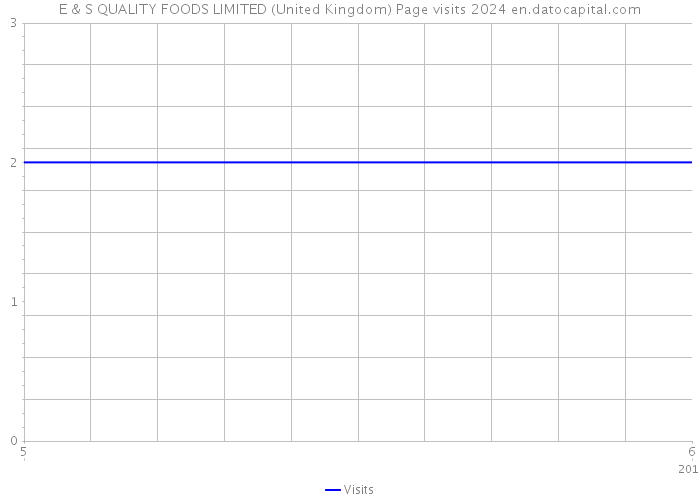 E & S QUALITY FOODS LIMITED (United Kingdom) Page visits 2024 