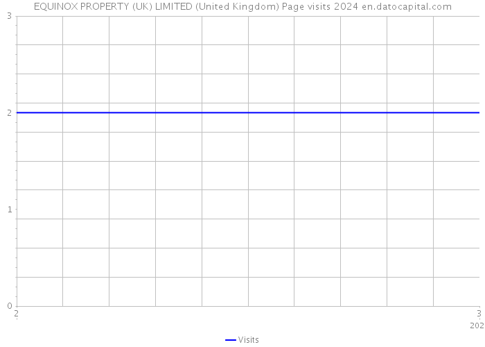 EQUINOX PROPERTY (UK) LIMITED (United Kingdom) Page visits 2024 