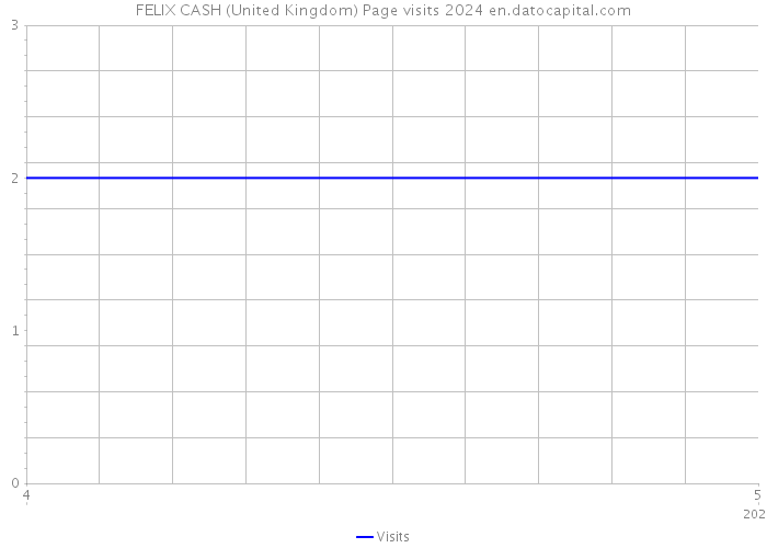 FELIX CASH (United Kingdom) Page visits 2024 
