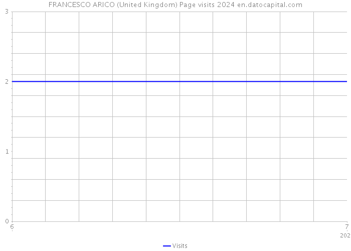 FRANCESCO ARICO (United Kingdom) Page visits 2024 