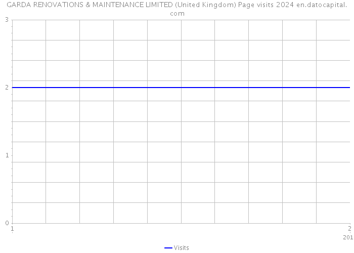GARDA RENOVATIONS & MAINTENANCE LIMITED (United Kingdom) Page visits 2024 