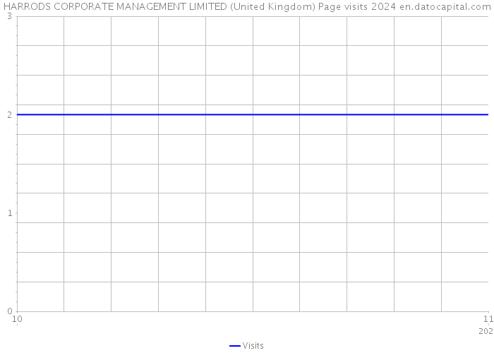 HARRODS CORPORATE MANAGEMENT LIMITED (United Kingdom) Page visits 2024 