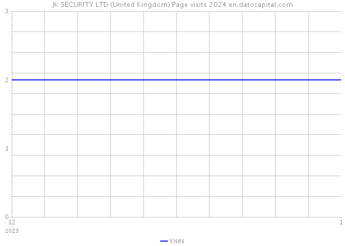 JK SECURITY LTD (United Kingdom) Page visits 2024 