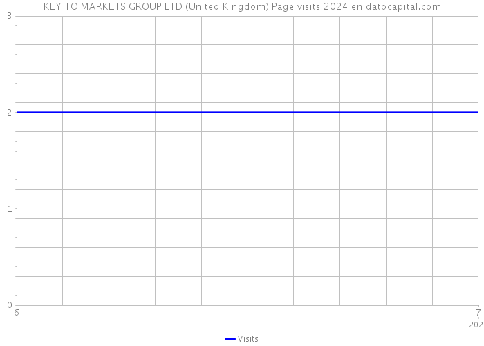 KEY TO MARKETS GROUP LTD (United Kingdom) Page visits 2024 