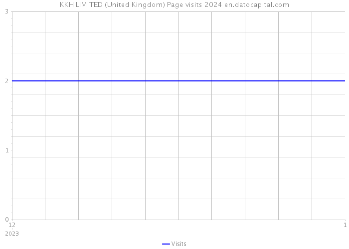 KKH LIMITED (United Kingdom) Page visits 2024 