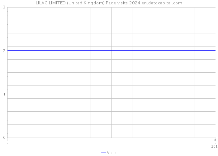 LILAC LIMITED (United Kingdom) Page visits 2024 